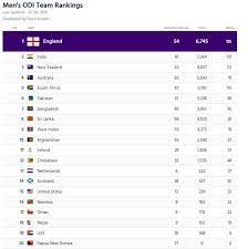 Icc odi championship batting rankings. Nepal Retains 18th Position In Icc Odi Rankings The Himalayan Times Nepal S No 1 English Daily Newspaper Nepal News Latest Politics Business World Sports Entertainment Travel Life Style News