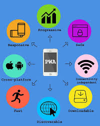 How Progressive Web Applications Are Changing The Mobile Industry Web Activity Progressive Web Apps Web Application
