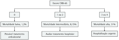 Methods the study included 1172 consecutive patients (830 inpatients, 342. Escore De Avaliacao Crb 65 Crb 65 C Confusao Mental R Frequencia Download Scientific Diagram