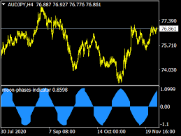 By simply observing the charts and entering only when the pinbar has signaled the end of the. Moon Phases Indicator Forex Mt4 Indicators Mq4 Ex4 Download Best Metatrader Indicators Com