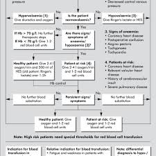 Flow Chart For Medical Decision Making Related To