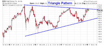 Walt Disney Stock Is Setting Up For An Explosive Move