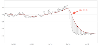 Heart Failure Tracking Daily Weight Changes