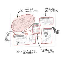 Sketchnotes Lernen So Geht S Sketchnote Love Sketchnote academy courses are created to help you get in touch with your creativity and practice the skills you need to become a great sketchnoter. sketchnotes lernen so geht s