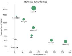 revenue per employee golden ratio or red herring