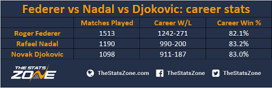 Out of federer, nadal, and djokovic, which player is great because of his excellent approach more than talent? Federer Nadal Or Djokovic How Should We Decide Who Is The Best Of The Big Three The Stats Zone