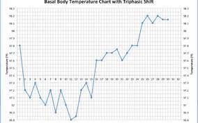 How To Detect Pregnancy Or Ovulation On Your Bbt Chart