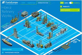 An oil refinery is a facility that takes crude oil and distills it into various useful petroleum products such as gasoline, kerosene or jet fuel. Fuelseurope On Twitter Ever Wondered How Does A Oil Refinery Work Explore Our Interactive Tour And Discover Interesting Facts About The Many Processes And Products That Can Be Developed Https T Co E5gwgvojff Https T Co Uxuy0zwudd