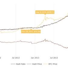 The value of bitcoin rises and so will the rewards for processing transactions. Pdf Impact Of The 2020 Bitcoin Halving A Mathematical Social And Econometric Analysis