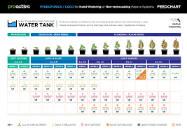 Feedchart Hydroponics Coco Passive Systems Proactive