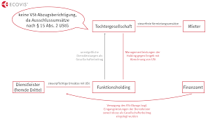Aber nun müssen wir uns anschauen, wer welche beiträge berechnen darf und wann diese abgezogen werden dürfen. Ist Ein Vorsteuerabzug Uber Eine Vorschalt Holding Moglich