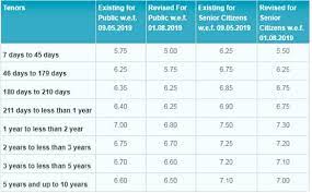 How to choose any bank for opening a fixed deposit online? Sbi Sharply Cuts Interest Rates On Fixed Deposits Fds Check Latest Rates Here