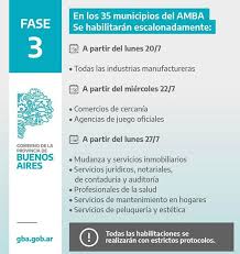 En el día en el que se registraron récord de contagios de coronavirus en la provincia, otras tres localidades retrocedieron a fase 3. Fase 3 Novedades Amba Pilar Del Este