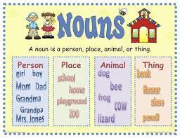 Thus, actions and states of existence can also be expressed by verbs, qualities by adjectives, and. What Is A Noun 4th Grade Classroom Nouns Word Study Activities