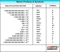 Electric Metrix Prefixes Metric Conversion Homework Buy It