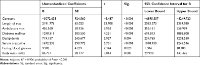 Treatment Costs For Patients With Chronic Kidney Disease Who Received Ceor