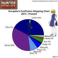 Fandom Fanfiction Statistics Fandom Hunter X Hunter Character Kurapika Sample Kurapika as his appetizer chrollo the entree. hunter x hunter character