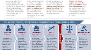 The congressional power to remove a president from office through the process known as impeachment is the ultimate check on the executive. How Impeachment Works An Infographic The Visual Communication Guy