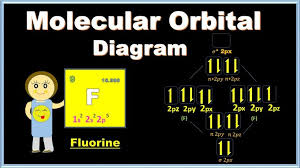 Molecular Orbital Diagram For Fluorine Molecule F2 Chemical Bonding Chemistry Molecular Chemistry Chemistry Lessons