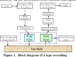 figure 1 from the challenges of magnetic recording on tape