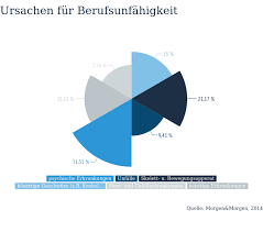 Der arbeitgeber zahlt in den ersten sechs wochen das gehalt weiter, anschließend übernimmt bei gesetzlich versicherten die krankenkasse die gehaltszahlung. Wann Ist Man Berufsunfahig Schritt Fur Schritt Erklarung
