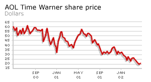 Twx Stock Price Market Watch Watch Seconds From Disaster