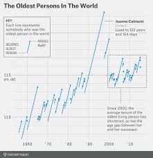 our 47 weirdest charts from 2015 fivethirtyeight