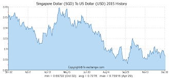 Singapore Dollar Sgd To Us Dollar Usd History Foreign