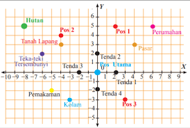 Contoh soal koordinat kartesius dan penyelesaiannya kelas 9. Koordinat Kartesius Contoh Soal Serta Pembahasan Tambah Pinter