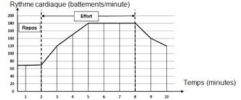 7 repérer les points importants du graphique préciser quelles sont les valeurs minimales et maximales découper par des traits verticaux les différentes parties des variations de la courbe. Svt Technologie Brevet Metropole 09 2018