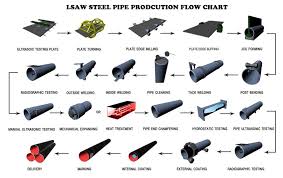 Steel Plate And Steel Pipe Production Process Flowchart