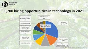 Reviews from toyota financial services employees about working as a business systems analyst at toyota financial services. Mas A Quarter Of Jobs In Financial Services Are Tech Roles Laptrinhx