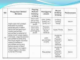 Tujuan dari penggunaan simbol pada peta yaitu untuk memudahkan membaca dan memahami isi dari peta. Bab Iii Bagaimana Mencintai Indonesia Ppt Download
