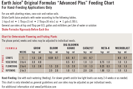 Earth Juice Feeding Tips Related Keywords Suggestions