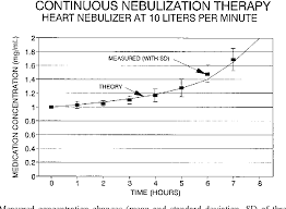 Figure 4 From Continuous Nebulization Therapy For Asthma