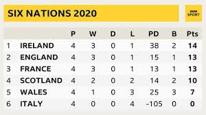 Последние твиты от guinness six nations (@sixnationsrugby). Six Nations Final Weekend Why England Have The Edge Over France And Ireland Bbc Sport