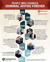 10 Milestones That Changed Criminal Justice Forever In 2020 Criminal Justice Criminal Justice Careers Criminal Justice Major