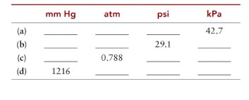 Complete The Following Table Of Pressure Conversi Bartleby