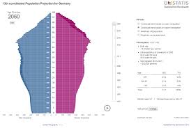 13 Koordinierte Bevolkerungsvorausberechnung Pyramide Bevolkerung