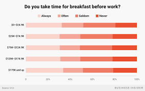 The Dramatically Different Morning Routines Of Americans At Every Income Level Morning Routine Income Business Insider