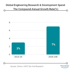 Pin By Business Insider India On Original Graphics Development Engineering Research And Development