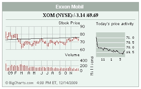 Stocks In The Spotlight Xom Cog C Aol Monday