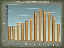 beach water temperatures