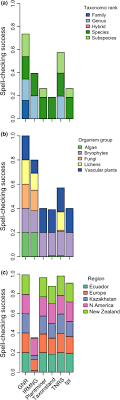 A Review Of Software Tools For Spell Checking Taxon Names In Vegetation Databases Wagner 2016 Journal Of Vegetation Science Wiley Online Library