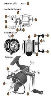 Grease Oil Maintenance Points Gone Fishin Angeln Angeln Bilder Angeltipps