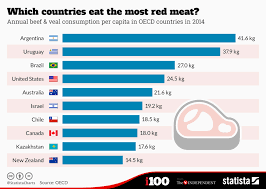 Chart Which Countries Eat The Most Red Meat Statista