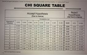 Maybe you would like to learn more about one of these? Use The Chi Square Table Below To Answer The Chegg Com