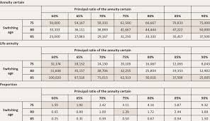 Annuities can help you set up guaranteed income for life. Size And Proportion Of The Annuity Certain And Life Annuity In Case Of Download Table