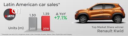 Brazil is the world's seventh largest economy and the 8th biggest automotive producer. Growth In Latin America For The First Quarter Of 2018 Jato
