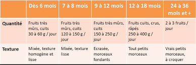 Quelles Quantites De Fruits Pour Bebe Une Fiche Pratique De Regalez Bebe